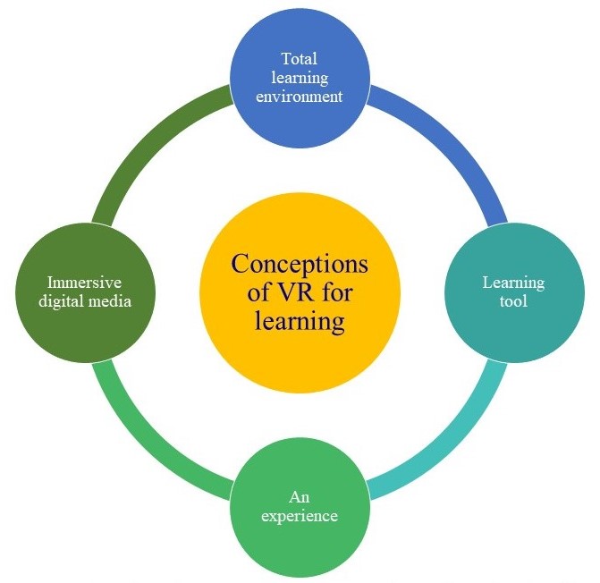 Conceptions of VR for learning